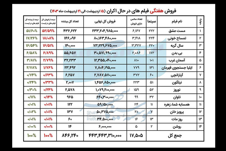 فروش سینمای ایران در هفته سوم اردیبهشت اعلام شد