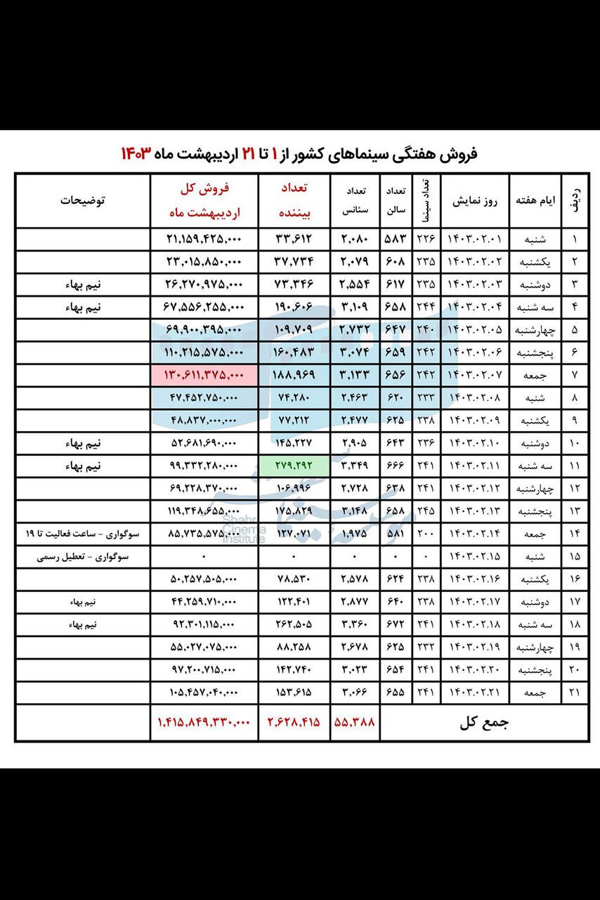 فروش سینمای ایران در هفته سوم اردیبهشت اعلام شد
