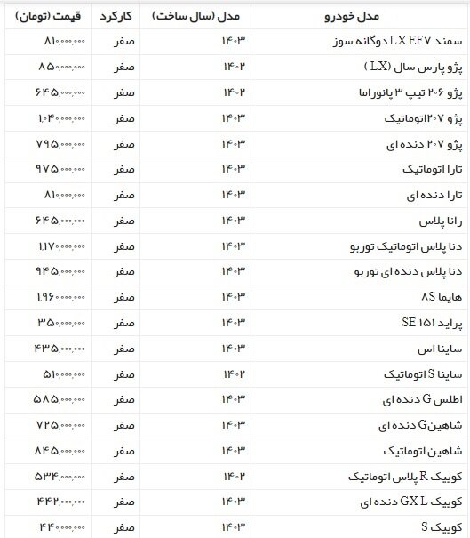 قیمت خودرو ۲۲ اردیبهشت ۱۴۰۳؛ کف قیمت ۴۴۰ میلیون تومان!