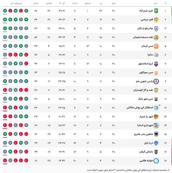 فجرسپاسی جای چادرملو را گرفت
