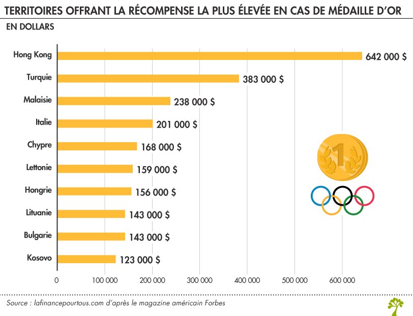 بالاترین رقم پاداش مدال المپیک چقدر است/ مقایسه ایران و چند کشور