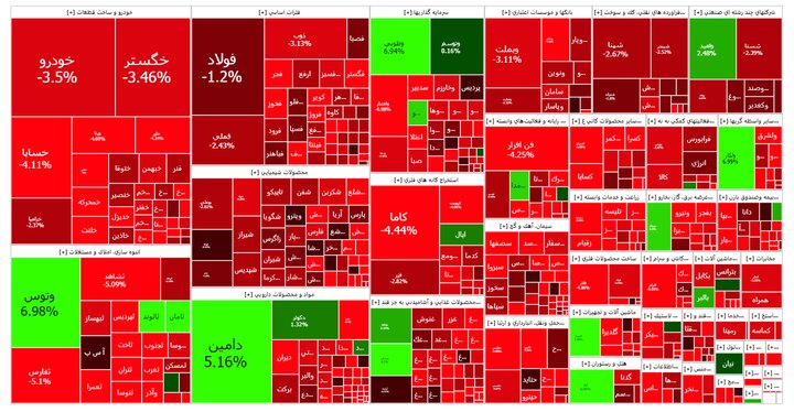 بورس قرمز در نیمه فعالیت بازار/ ریزش ۲۴ هزار واحدی شاخص کل