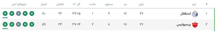 5 هفته مشابه استقلال و پرسپولیس/ اوج استرس در لیگ برتر 2 حرکت عجیب استقلال و پرسپولس در پنج هفته/ استرس به اوج می رسد