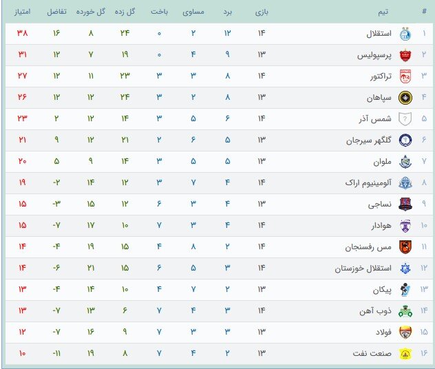 استقلال یک عنوان بهترین را از آن خود کرد 