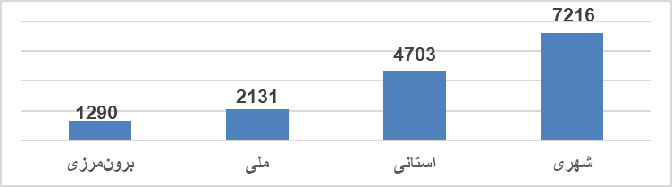 ۱۵ هزار پایاننامه و رساله با قلمرو جغرافیایی ثبت شد