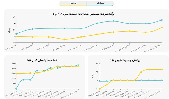 نتیجه پایش سرعت اینترنت ۲ اپراتور ارتباطی اعلام شد
