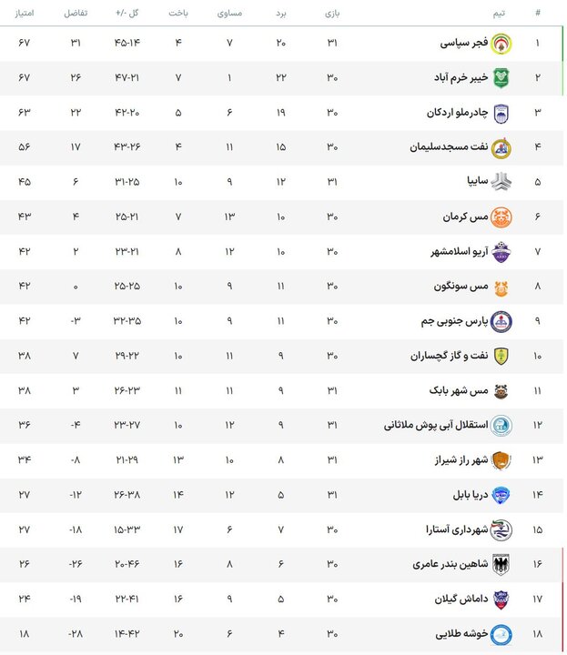 خیبر به دنبال پس گرفتن صدر جدول/ نبرد قعرنشینان برای زنده ماندن