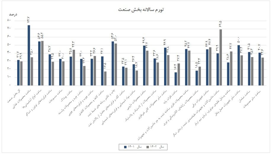 جزییات تورم صنعت و معدن در سال ۱۴۰۲ اعلام شد