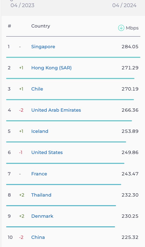 جایگاه جدید ایران در سرعت اینترنت ثابت و موبایل