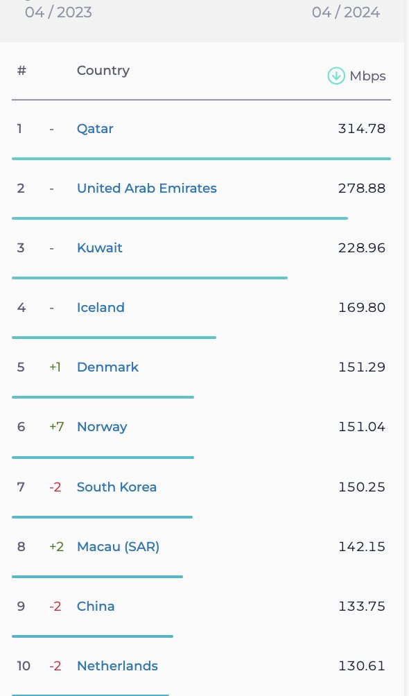 جایگاه جدید ایران در سرعت اینترنت ثابت و موبایل