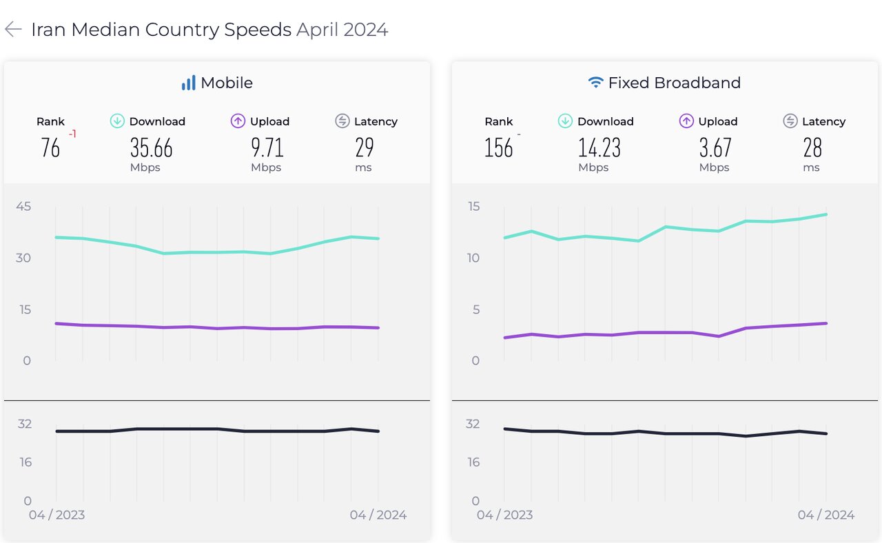 جایگاه جدید ایران در سرعت اینترنت ثابت و موبایل