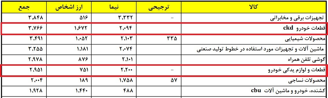 پرداخت ۴.۲ میلیارد دلار ارز نیما برای واردات قطعات خودرو