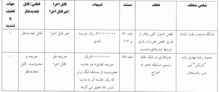 جریمه ۲۷۰ میلیون تومانی ۵ باشگاه لیگ برتری فوتبال