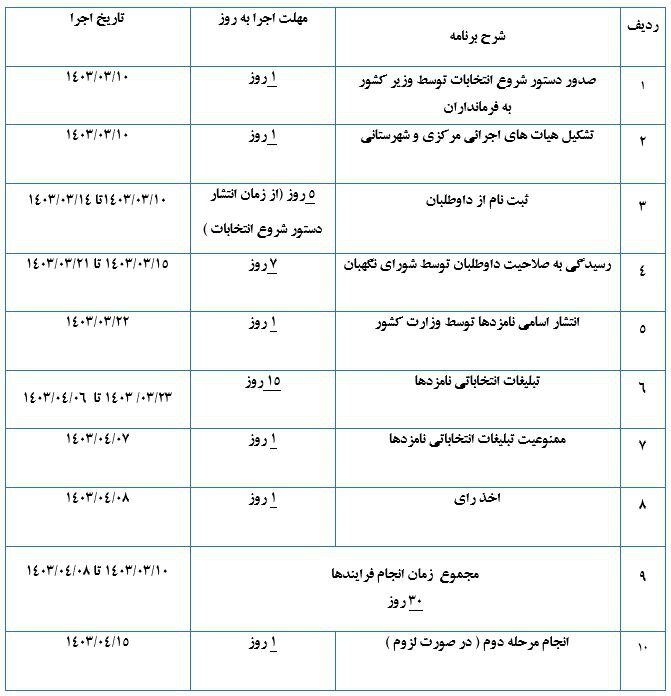 کلیات جدول زمان بندی برگزاری انتخابات ریاست جمهوری ۱۴۰۳