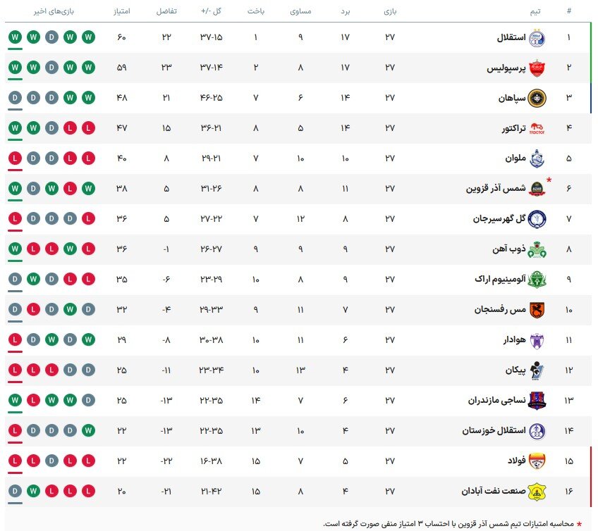 نقش تعیین کننده شمال و جنوب در صدر جدول/ قعرنشینان محکوم به برد