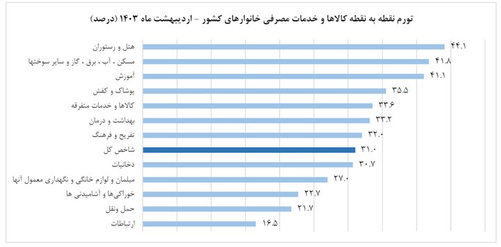 تورم اردیبهشت ۳۷ درصد شد که کمترین رقم از ابتدای سال ۱۴۰۰ است