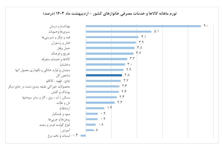 تورم اردیبهشت ۳۷ درصد شد که کمترین رقم از ابتدای سال ۱۴۰۰ است