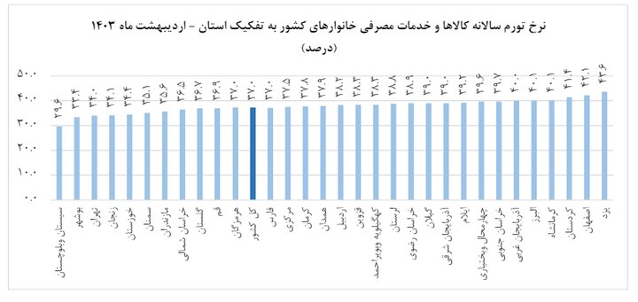 تورم اردیبهشت ۳۷ درصد شد که کمترین رقم از ابتدای سال ۱۴۰۰ است