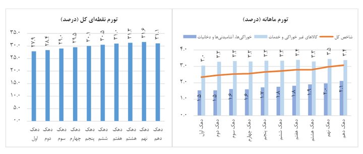 تورم اردیبهشت ۳۷ درصد شد که کمترین رقم از ابتدای سال ۱۴۰۰ است