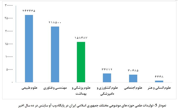 جایگاه حوزه سلامت و پزشکی ایران در علم و فناوری جهان
