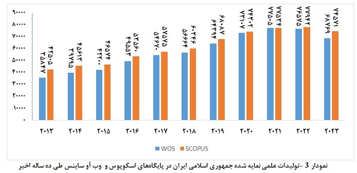 جایگاه حوزه سلامت و پزشکی ایران در علم و فناوری جهان