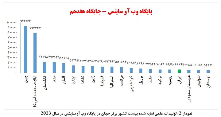 جایگاه حوزه سلامت و پزشکی ایران در علم و فناوری جهان