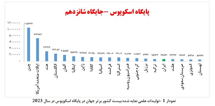 جایگاه حوزه سلامت و پزشکی ایران در علم و فناوری جهان