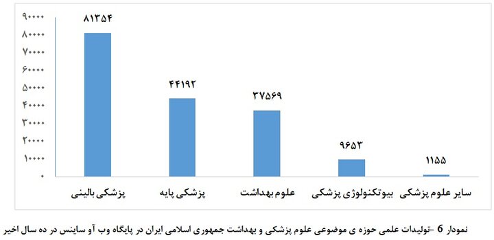 جایگاه حوزه سلامت و پزشکی ایران در علم و فناوری جهان