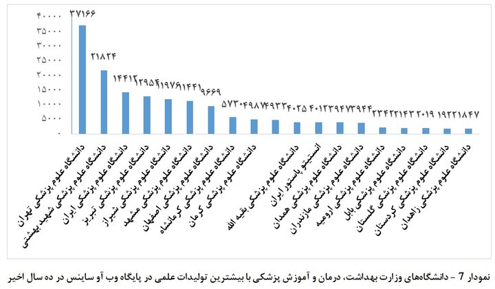 جایگاه حوزه سلامت و پزشکی ایران در علم و فناوری جهان