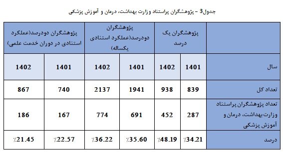 جایگاه حوزه سلامت و پزشکی ایران در علم و فناوری جهان