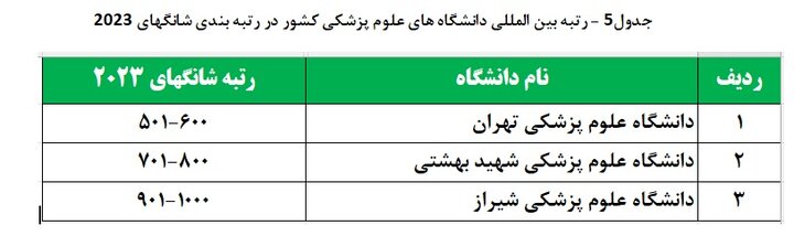 جایگاه حوزه سلامت و پزشکی ایران در علم و فناوری جهان