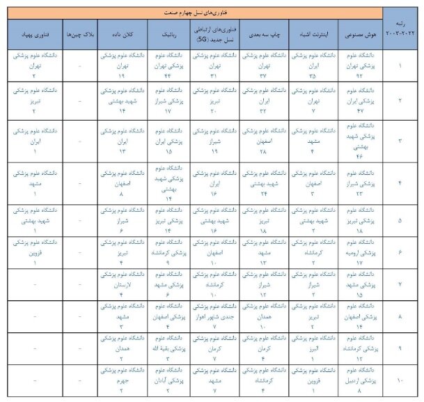 جایگاه حوزه سلامت و پزشکی ایران در علم و فناوری جهان