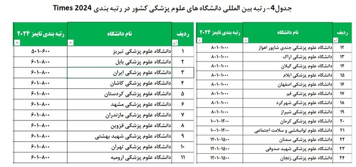 جایگاه حوزه سلامت و پزشکی ایران در علم و فناوری جهان