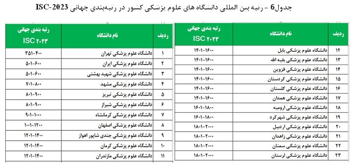 جایگاه حوزه سلامت و پزشکی ایران در علم و فناوری جهان