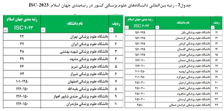 جایگاه حوزه سلامت و پزشکی ایران در علم و فناوری جهان