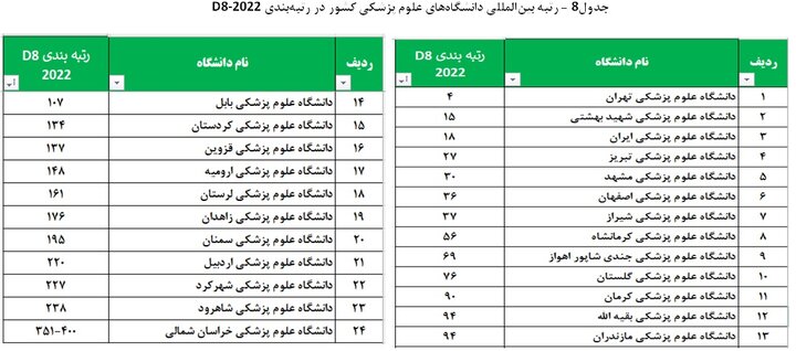 جایگاه حوزه سلامت و پزشکی ایران در علم و فناوری جهان