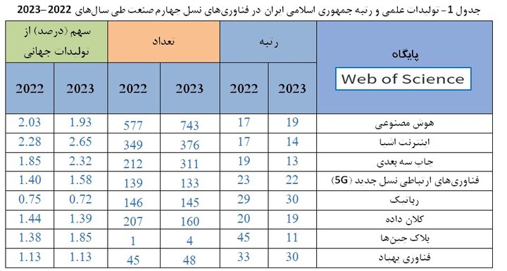 جایگاه حوزه سلامت و پزشکی ایران در علم و فناوری جهان