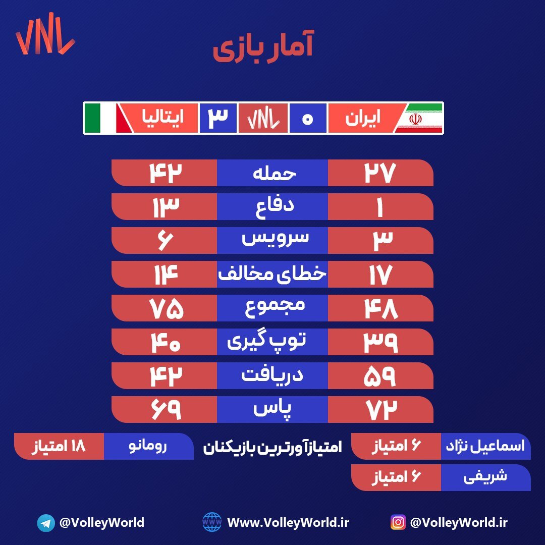آمار ناامیدکننده ایران مقابل ایتالیا/ دفاع بسیار ضعیف!