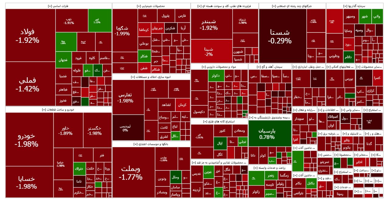 گزارش روزانه بورس پنجم خرداد ماه؛ ریزش ۱۷ هزار واحد شاخص کل