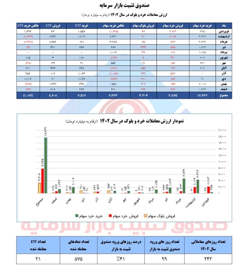 حمایت ۱۷.۷ هزار میلیارد تومانی صندوق تثبیت از بازار سهام در ۱۴۰۲