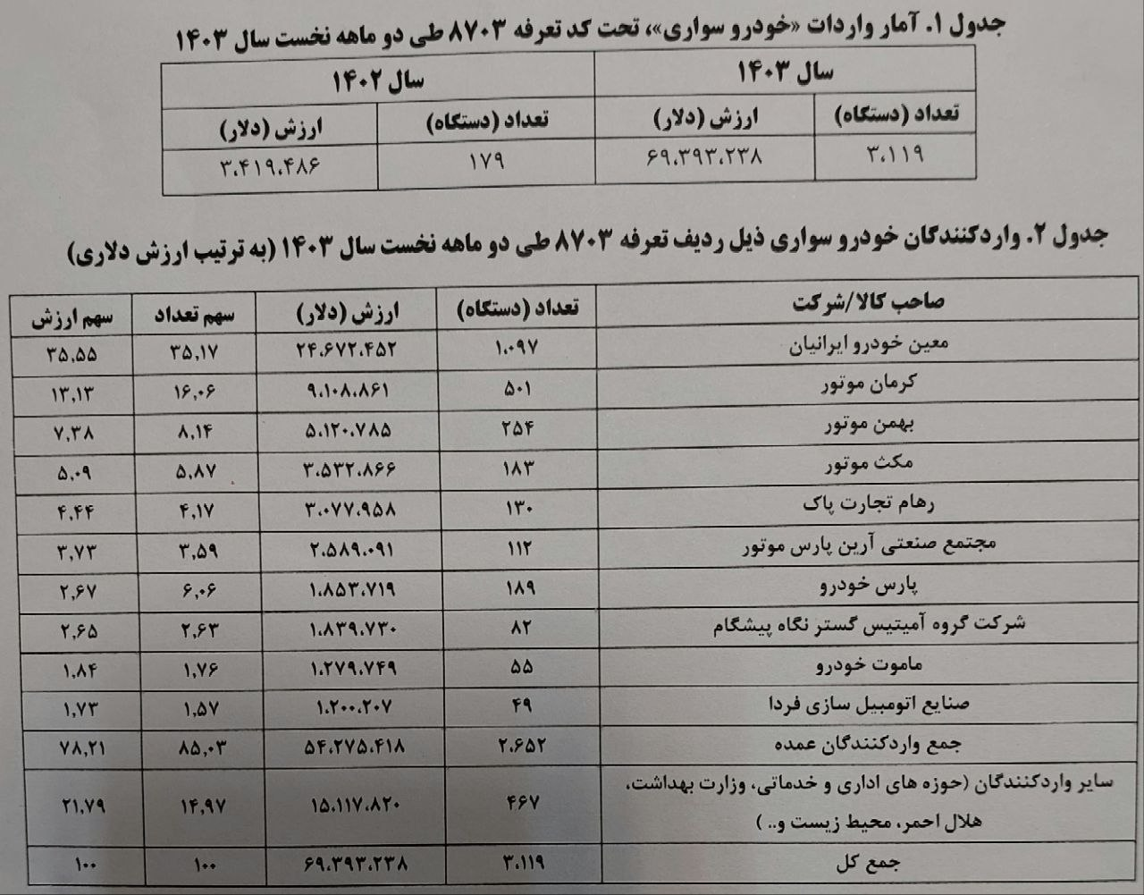 ۳۱۱۹ خودرو در ۲ ماه وارد کشور شد+ جزییات