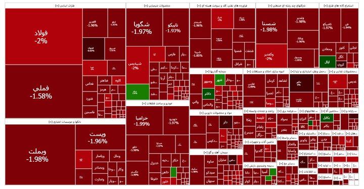 ریزش ۱۶۴۵۳ واحد شاخص کل بورس در اواسط بازار