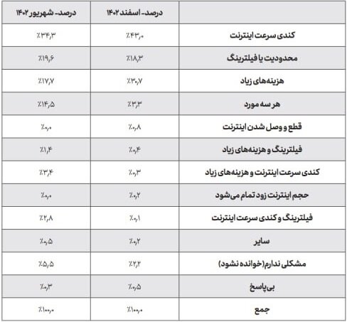 اینترنت و فیلترینگ از نگاه مردم