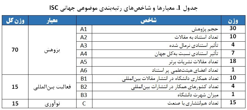 حضور ۴۳ دانشگاه از ایران در رتبهبندی موضوعی ISC
