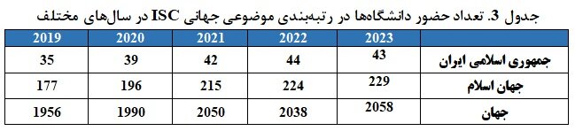 حضور ۴۳ دانشگاه از ایران در رتبهبندی موضوعی ISC