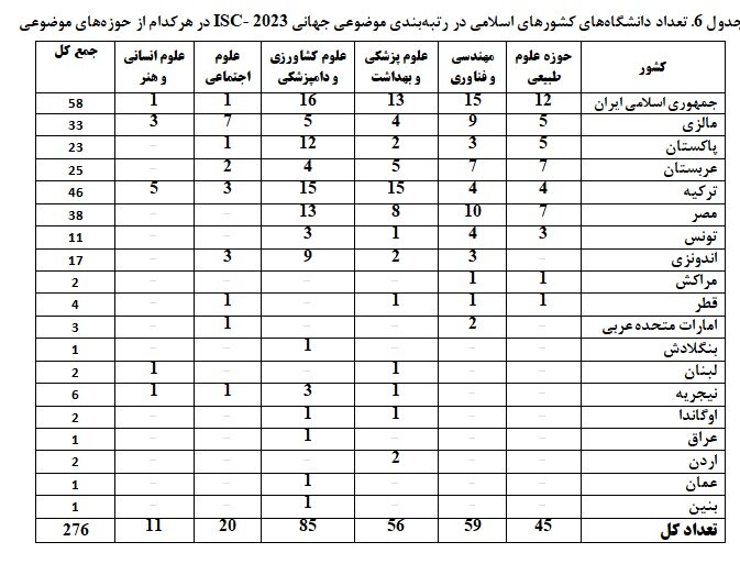 حضور ۴۳ دانشگاه از ایران در رتبهبندی موضوعی ISC