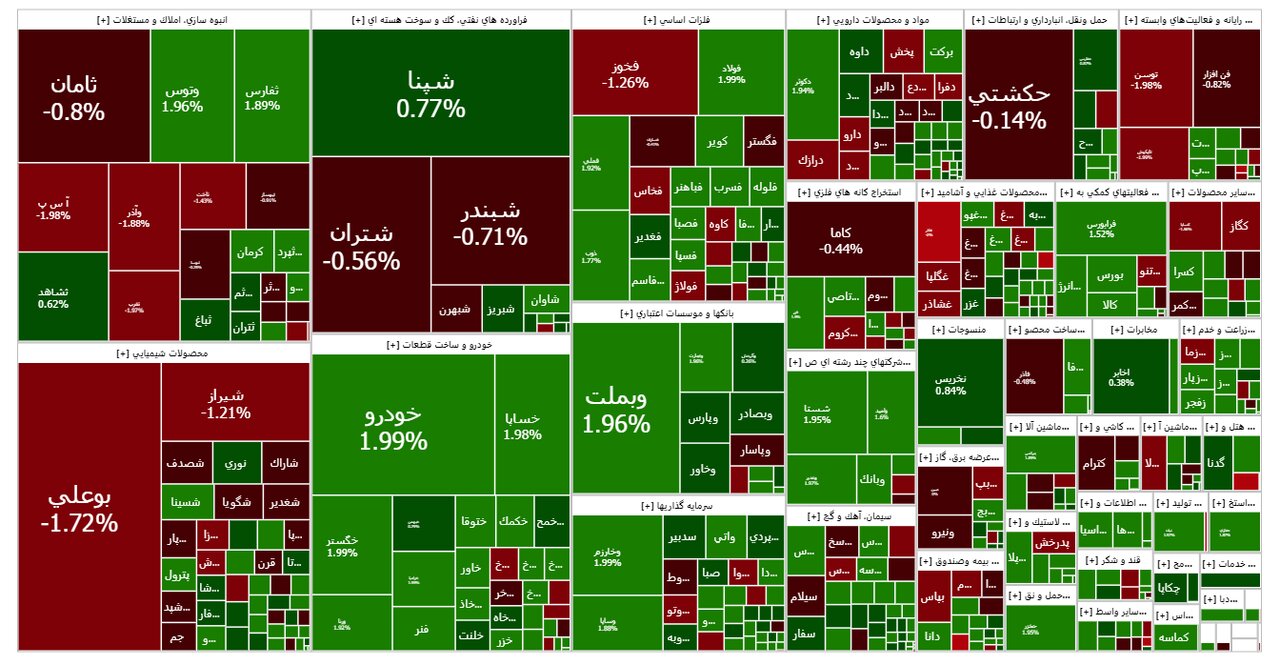 رشد ۵۵۸۵ واحد شاخص کل بورس در اواسط بازار