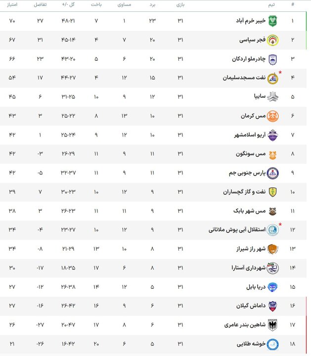 احتمال قطعی شدن صعود خیبر به لیگ برتر 2