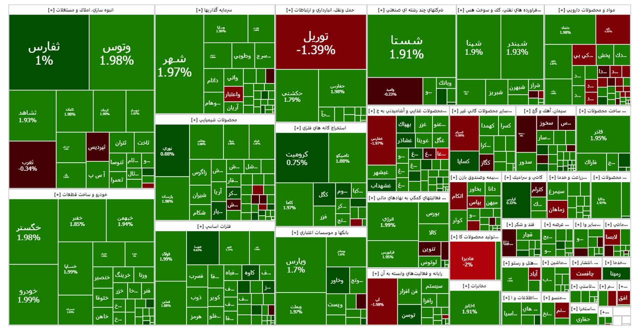 بورس بالاخره سبز شد؛ رشد ۶۳۵۵ واحد شاخص کل