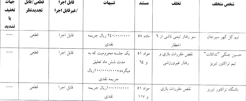 جریمه ۳ تیم لیگ برتری از سوی کمیته انضباطی فدراسیون فوتبال